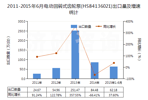 2011-2015年6月電動回轉(zhuǎn)式齒輪泵(HS84136021)出口量及增速統(tǒng)計(jì)